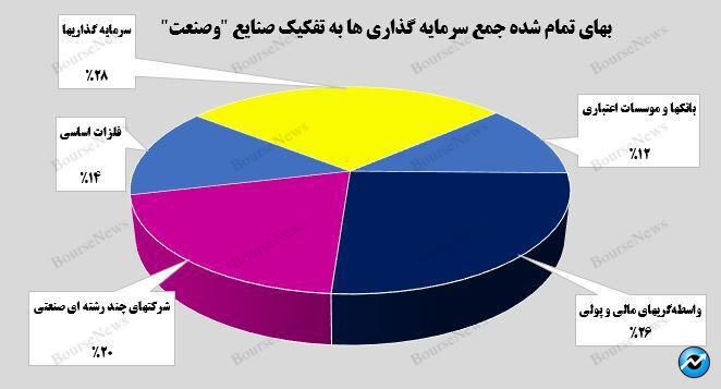 سرمایه‌گذاری یک هزار و ۶۲۲ میلیارد تومانی