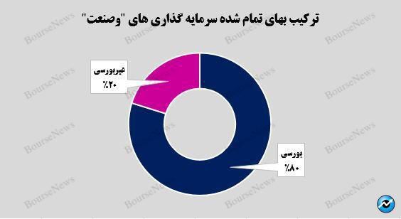 سرمایه‌گذاری یک هزار و ۶۲۲ میلیارد تومانی