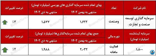 سرمایه‌گذاری یک هزار و ۶۲۲ میلیارد تومانی