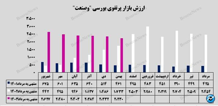 سرمایه‌گذاری یک هزار و ۶۲۲ میلیارد تومانی