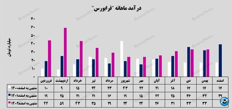 رشد ۳۲ درصدی درآمد تجمیعی شرکت فرابورس ایران 