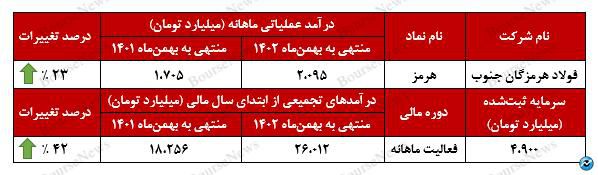 رشد ۴۲ درصدی درآمد‌های تجمیعی