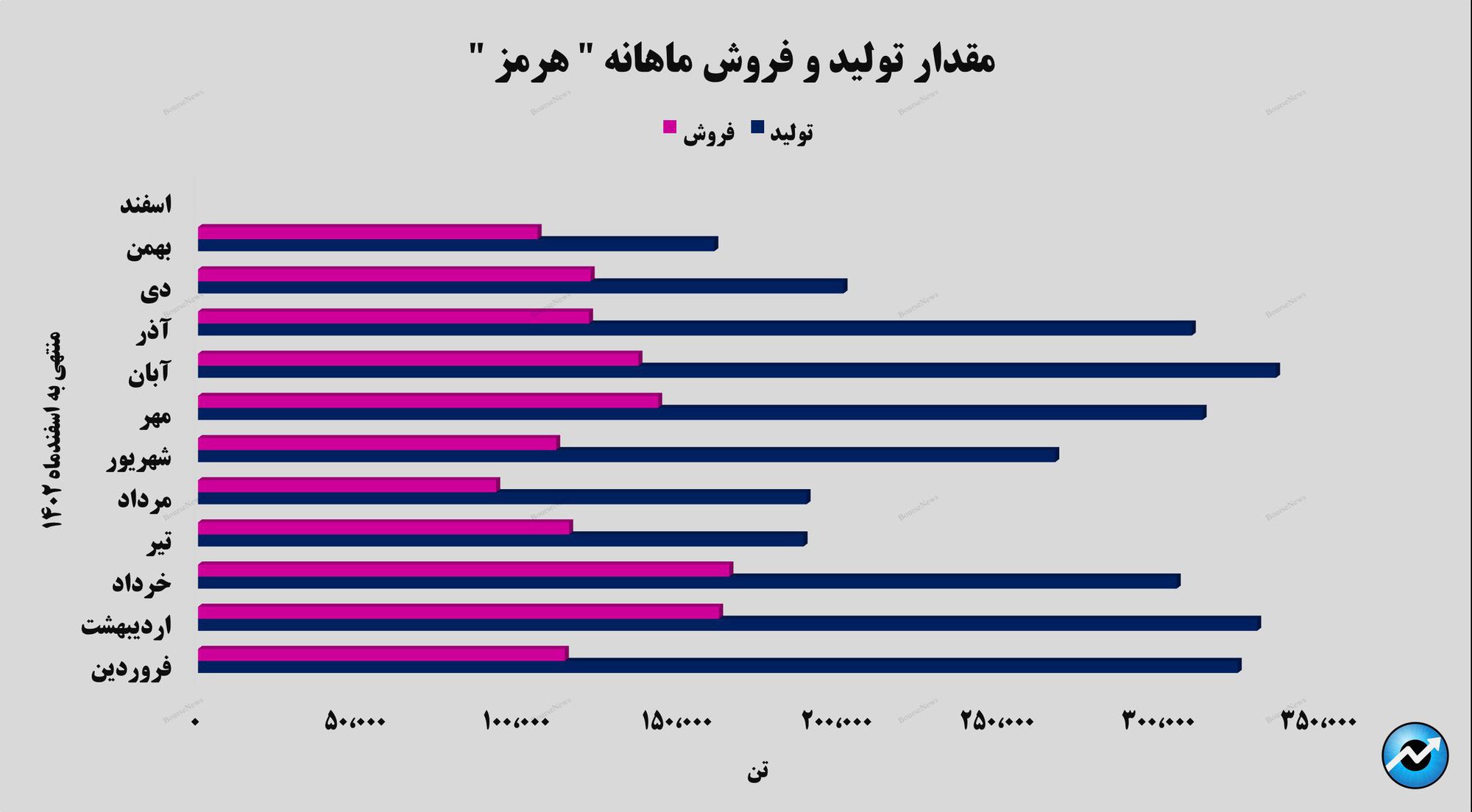 رشد ۴۲ درصدی درآمد‌های تجمیعی