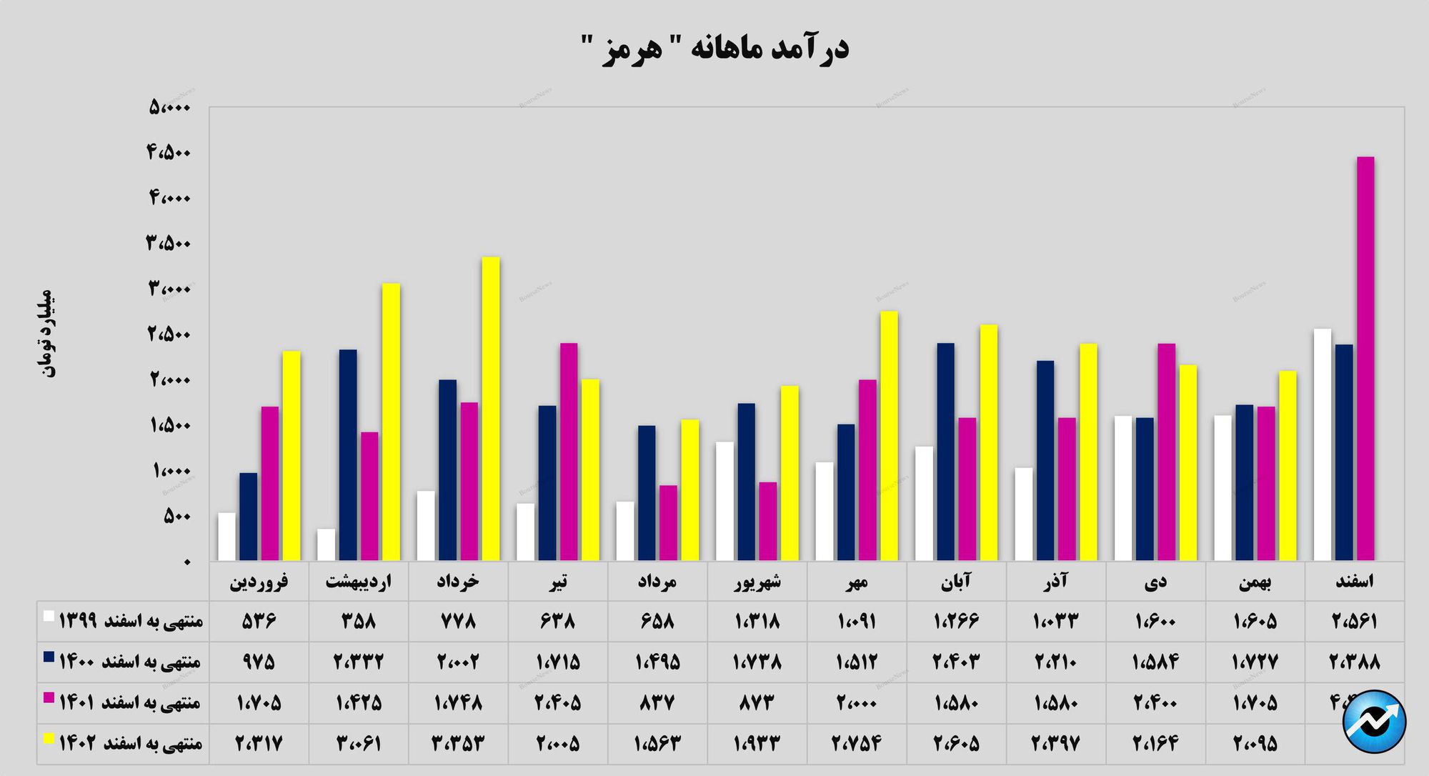 رشد ۴۲ درصدی درآمد‌های تجمیعی