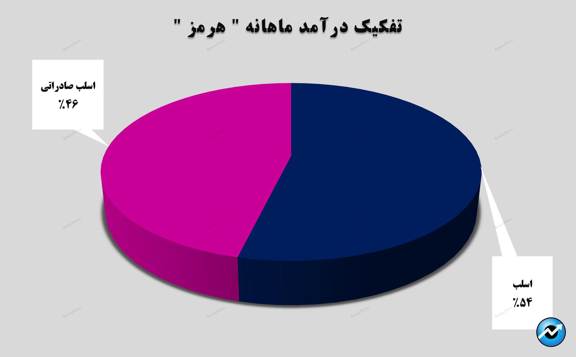 رشد ۴۲ درصدی درآمد‌های تجمیعی