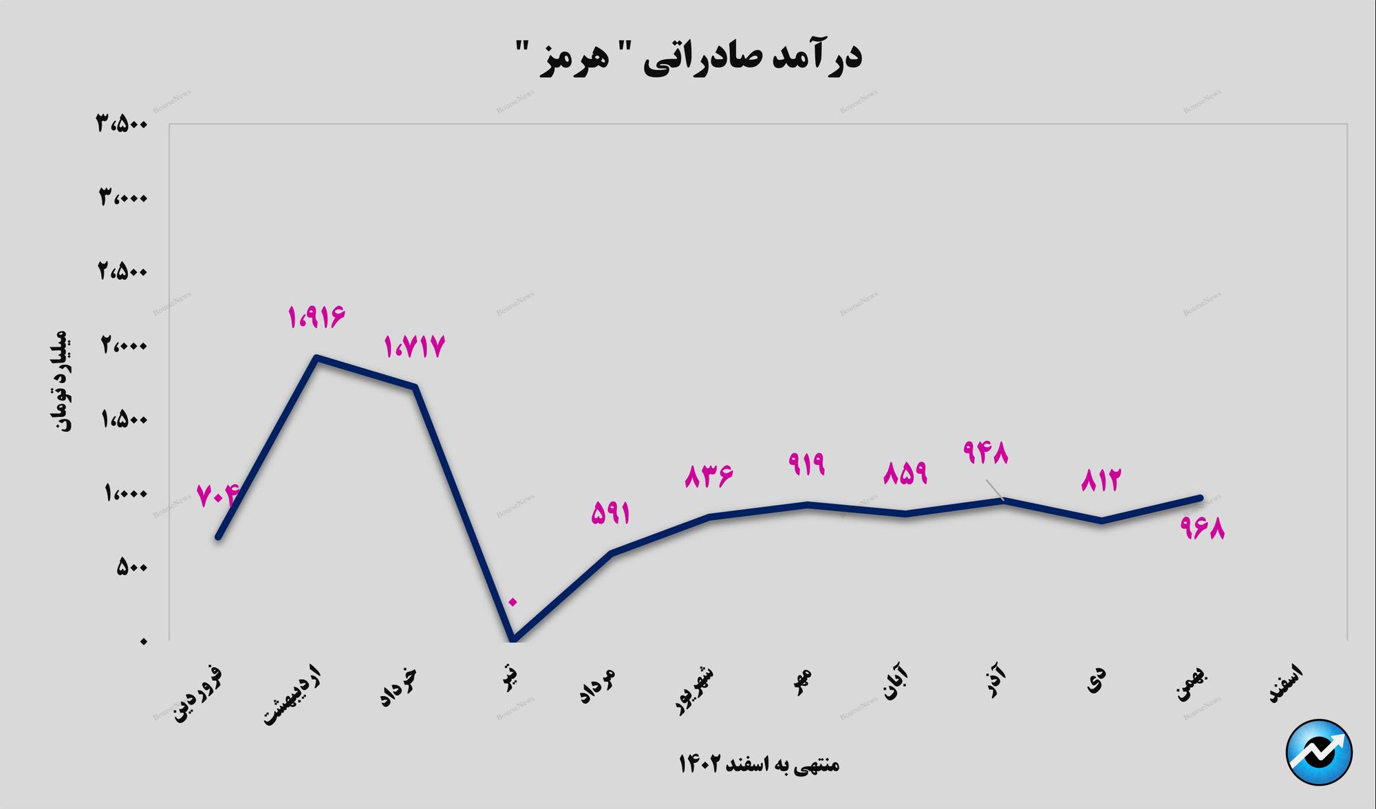 رشد ۴۲ درصدی درآمد‌های تجمیعی