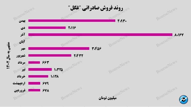 شرکت گلوکوزان باز هم خوش درخشید