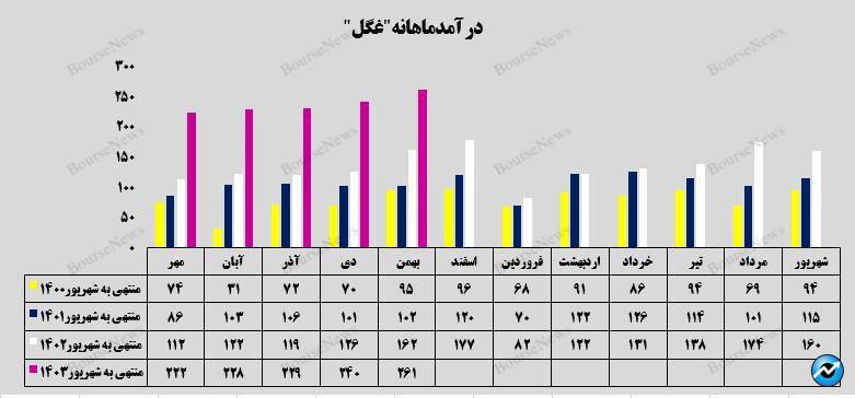 شرکت گلوکوزان باز هم خوش درخشید