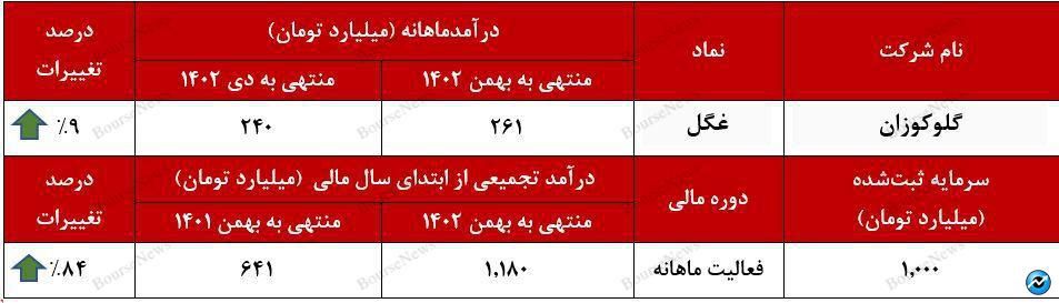 شرکت گلوکوزان باز هم خوش درخشید