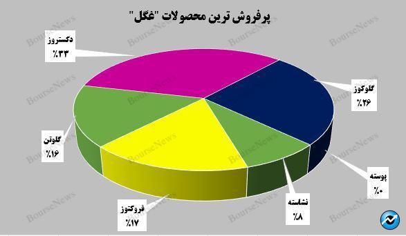 شرکت گلوکوزان باز هم خوش درخشید