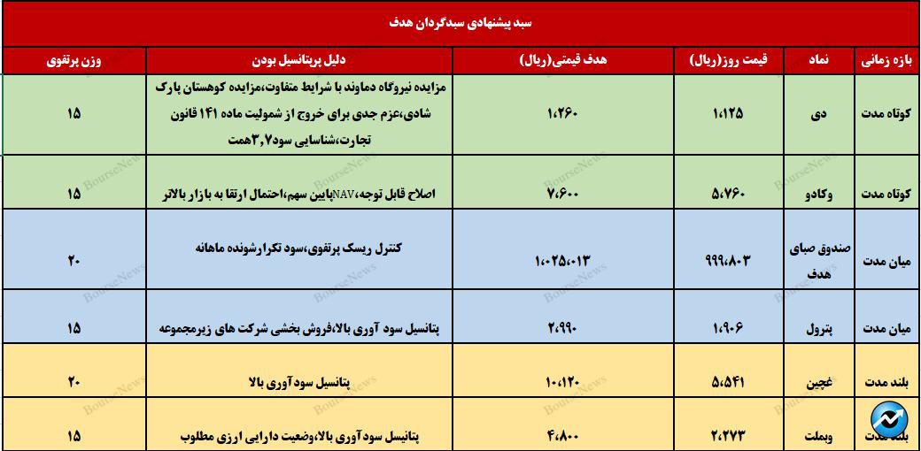 نگاهی به سبد پیشنهادی سبدگردان هدف