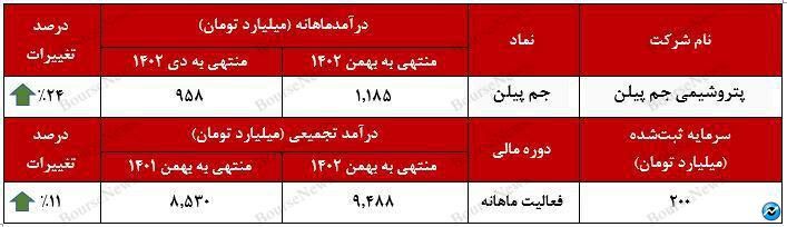 رشد ۲۴ درصدی درآمدی