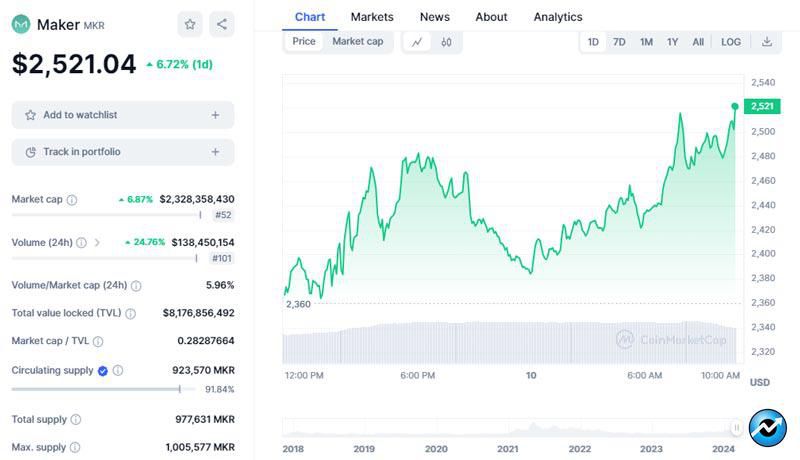 maker-mkr-price-soars-20-founder-sells-12-bln-shib-75k-ld