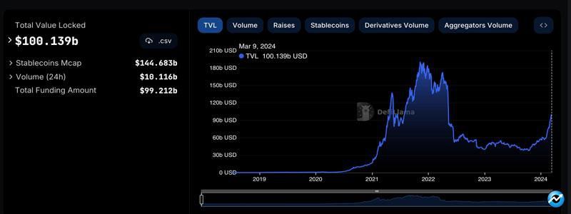 defi-tvl-reaches-100b-bitcoin-pumps-sentiment