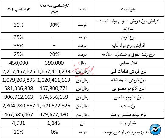 گزارش تحلیلی صنایع لاستیکی سهند