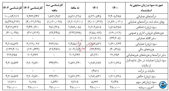 گزارش تحلیلی صنایع لاستیکی سهند