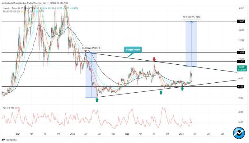 litecoin-teases-an-from-two-year-20-price-surge-