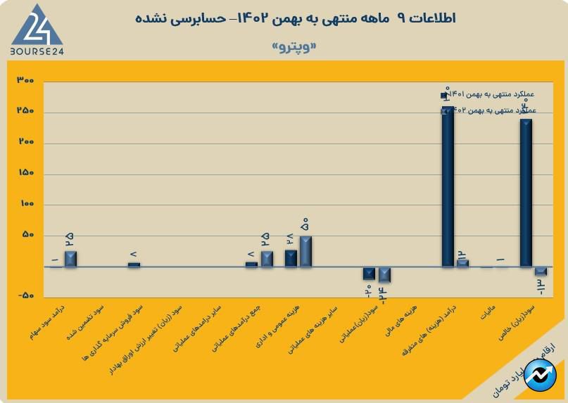 وپترو