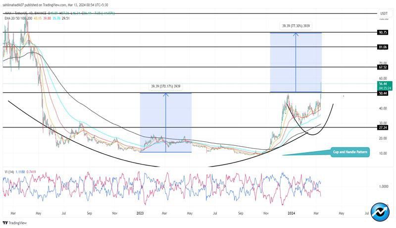 avalanche-price-rally-eyes-90-clear-600-day