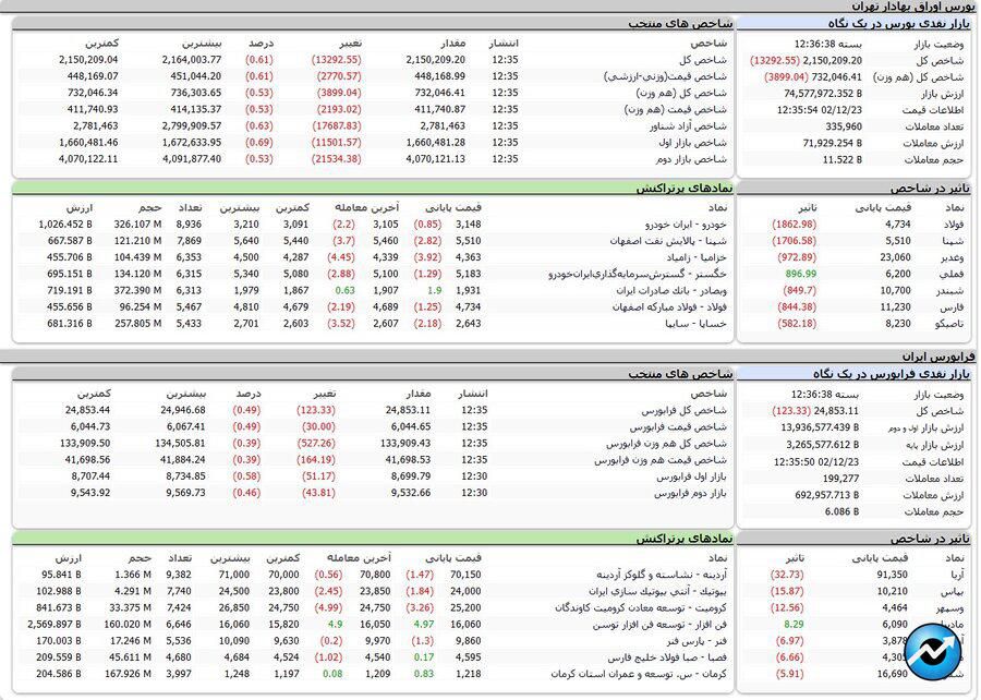 شاخص بورس ۲ میلیون و ۱۵۰ هزار واحد شد