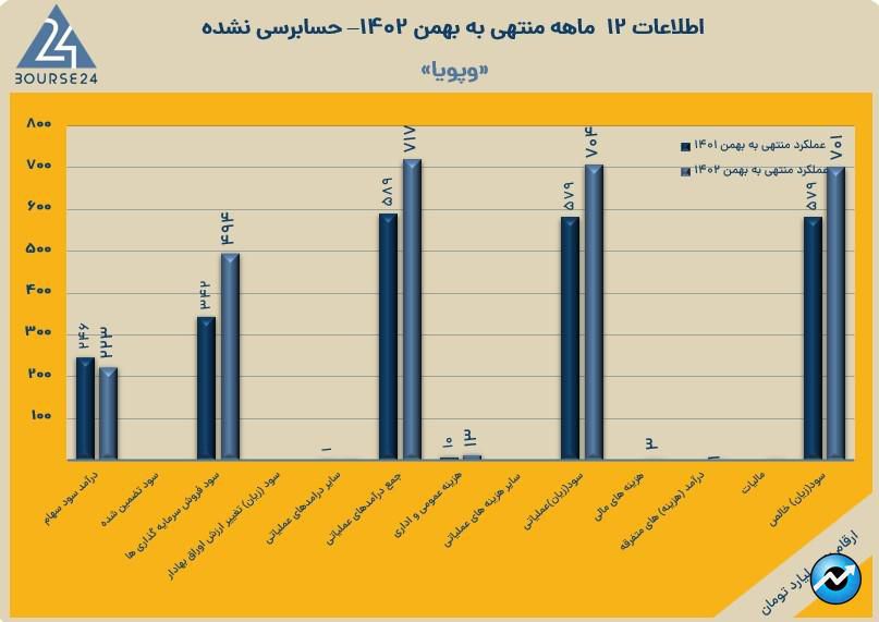 وپویا