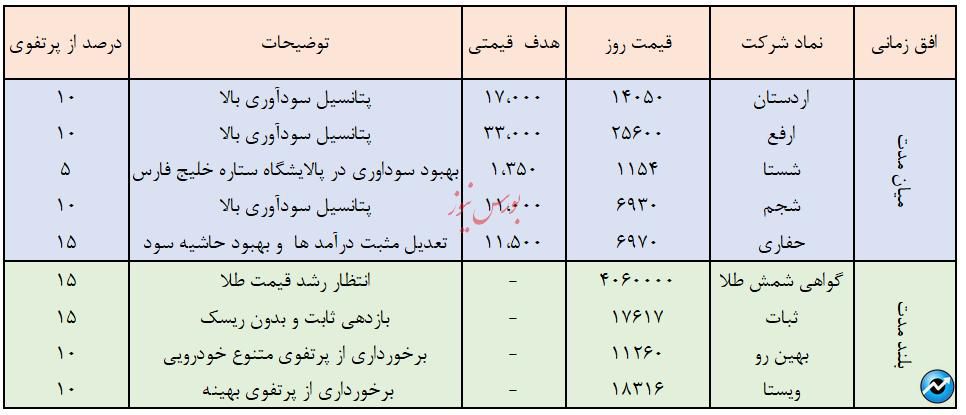 نگاهی به سبد پیشنهادی سبدگردان ویستا