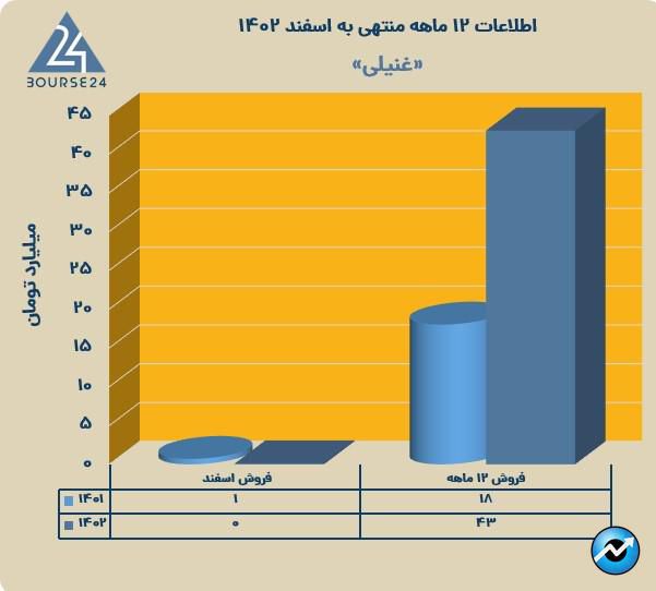 غنیلی