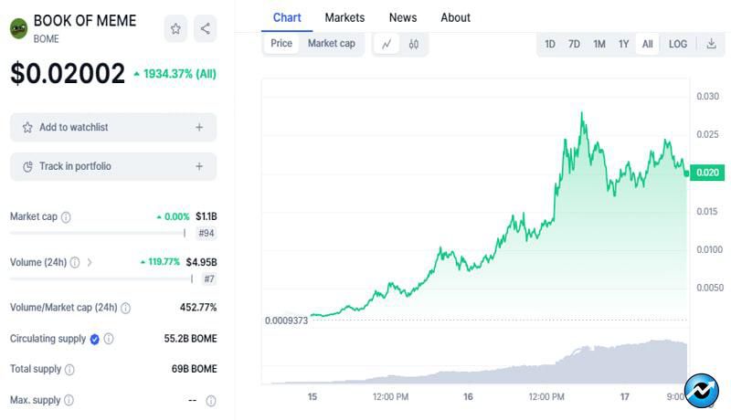 book-of-meme-meme-enters-top-100-crypto-assets-days-after-launch-following-major-binance-news