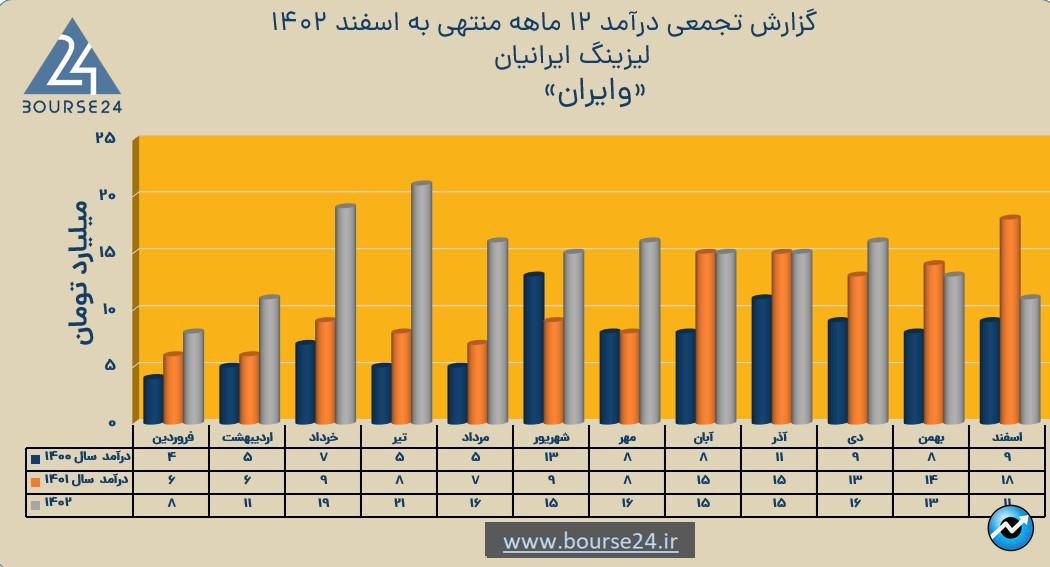 وایران