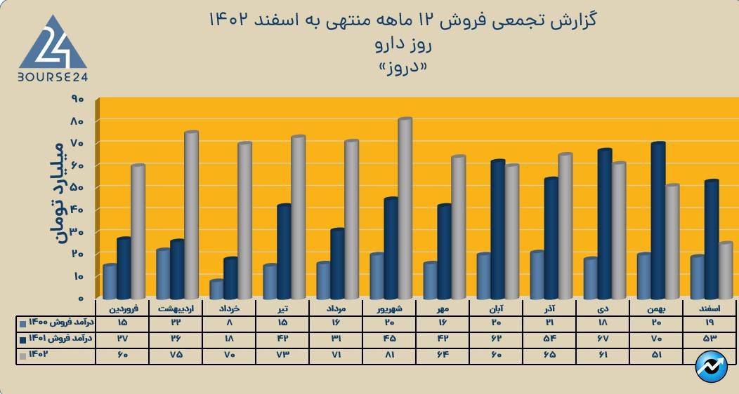 دروز