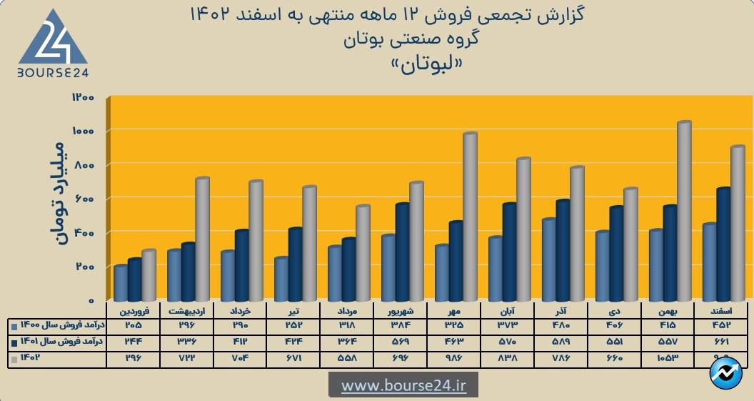 لبوتان