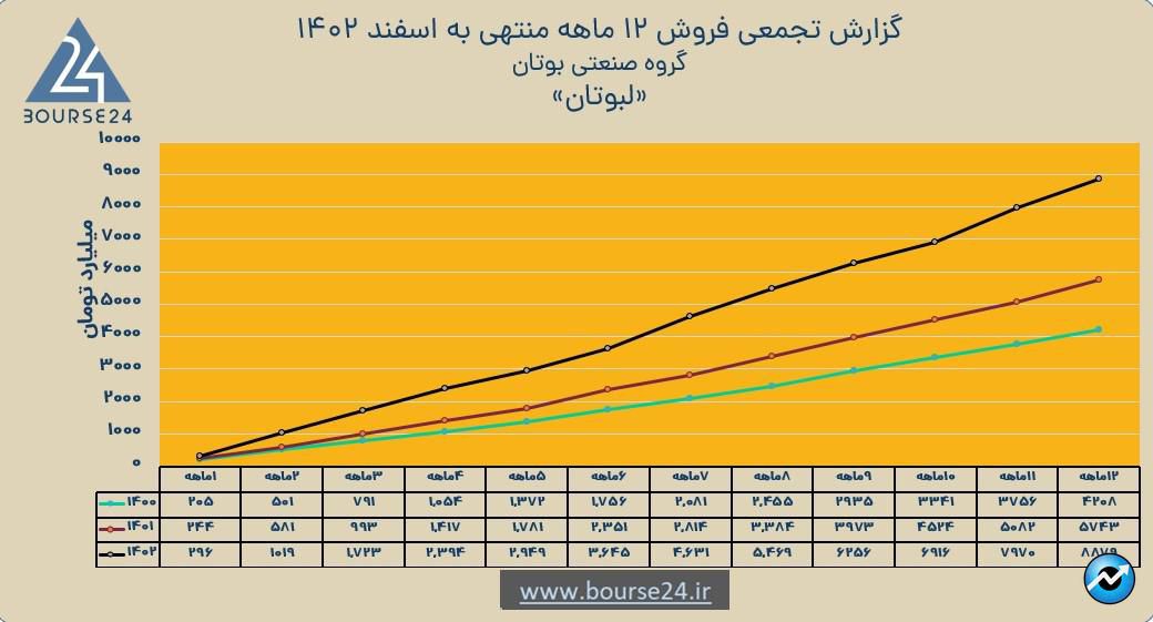 لبوتان