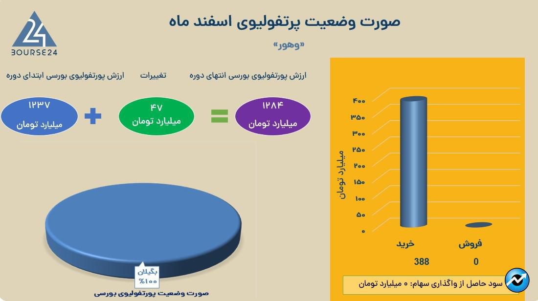 وهور