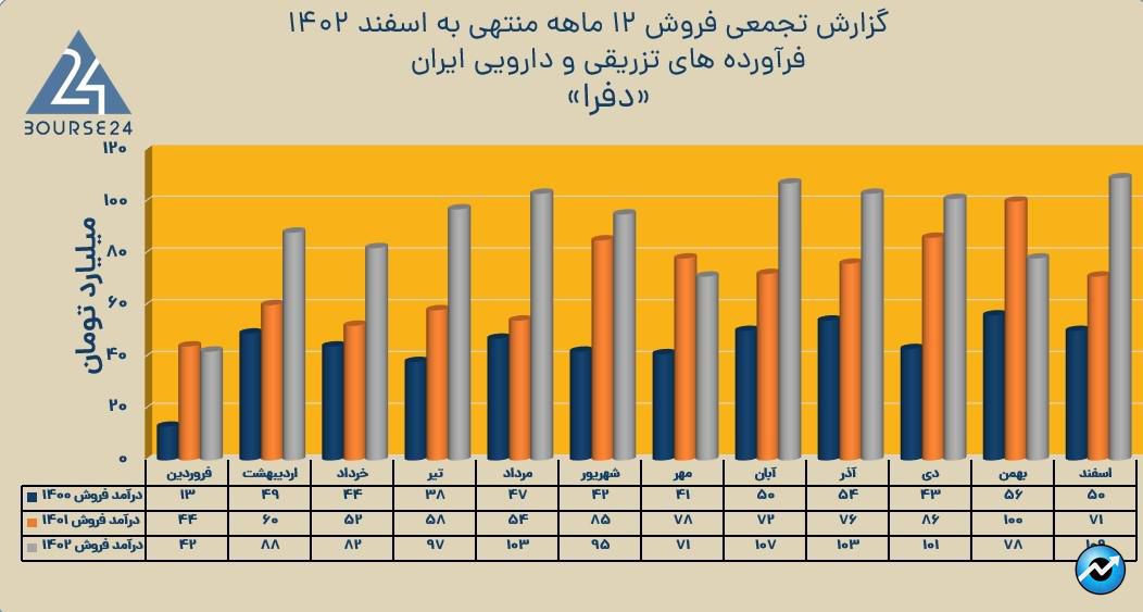 دفرا