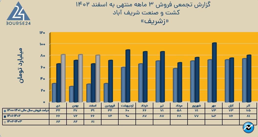 زشریف