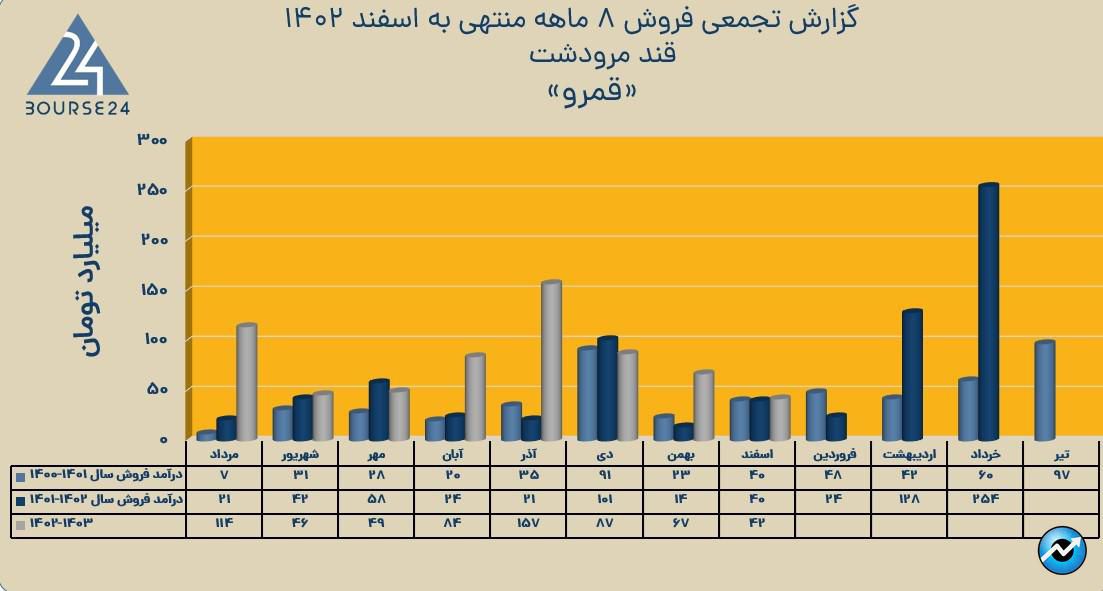 قمرو