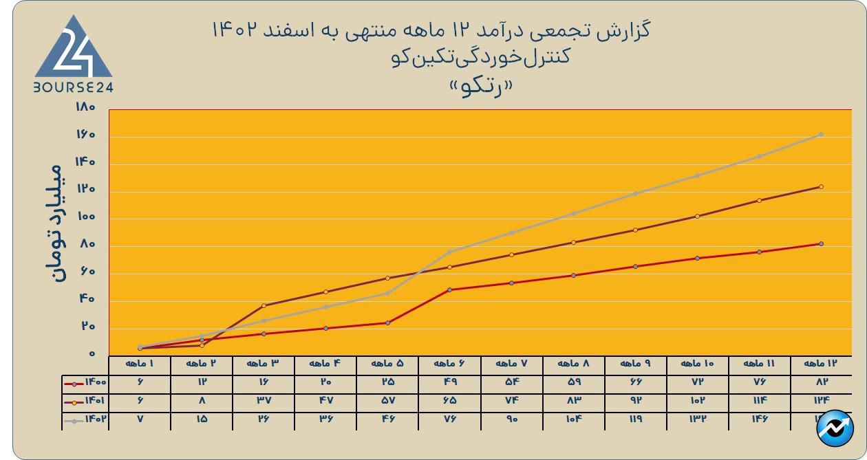 رتکو