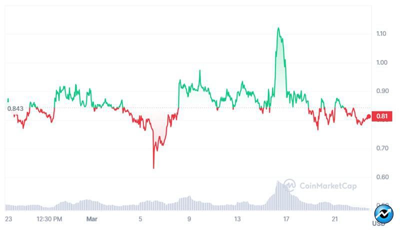 top-crypto-losers-of-week