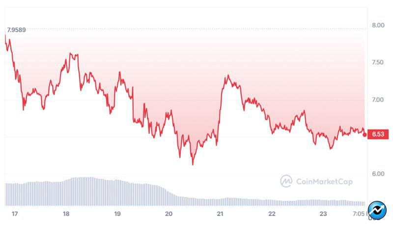 top-crypto-losers-of-week