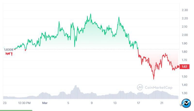 top-crypto-losers-of-week