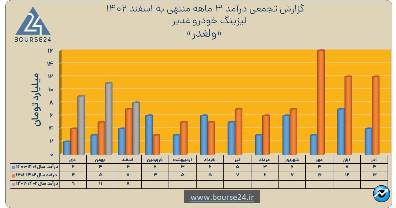 ولغدر