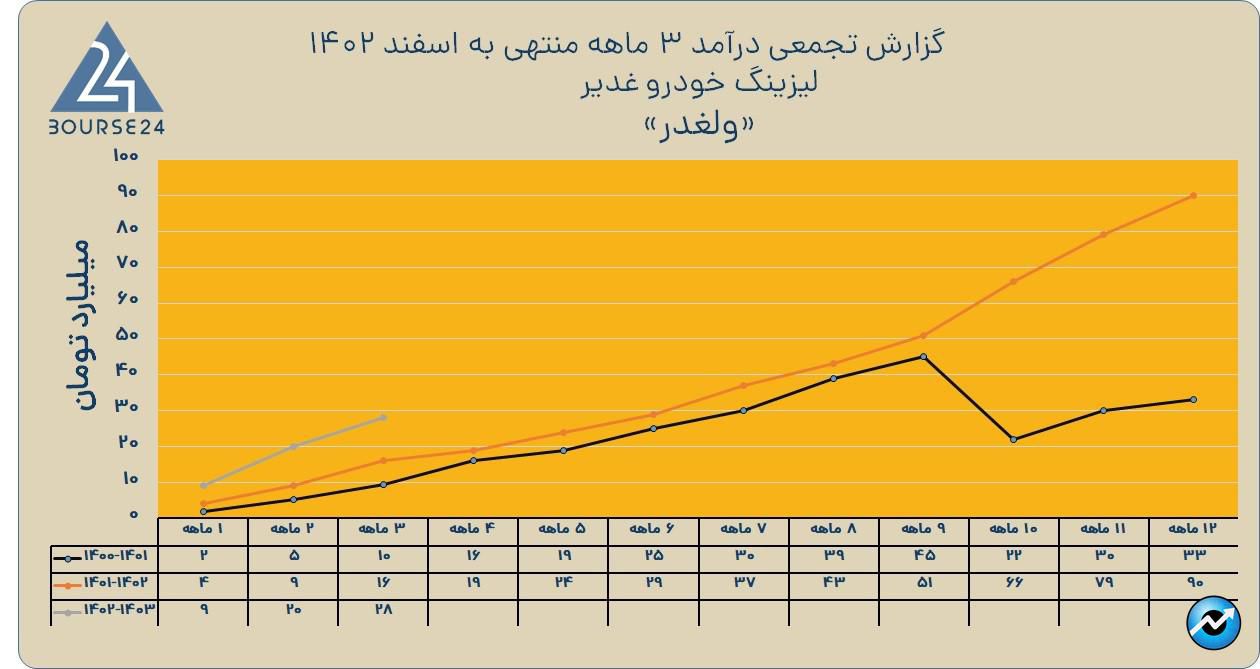 ولغدر