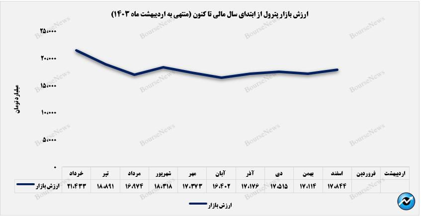 تزریق خون تازه به سبد پرتفوی پترول