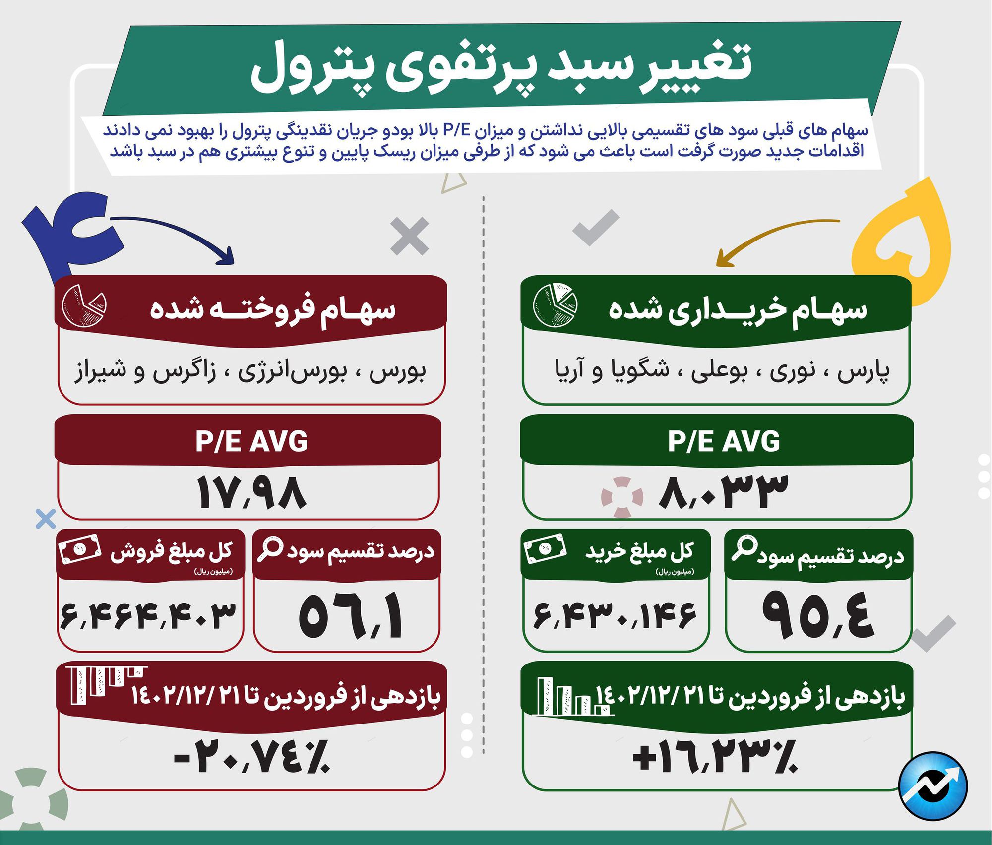 تزریق خون تازه به سبد پرتفوی پترول