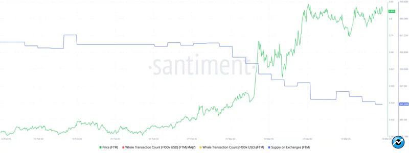 ftm-price-jumps-20-amid-launch-of-new-scalability-solution-fantom-sonic