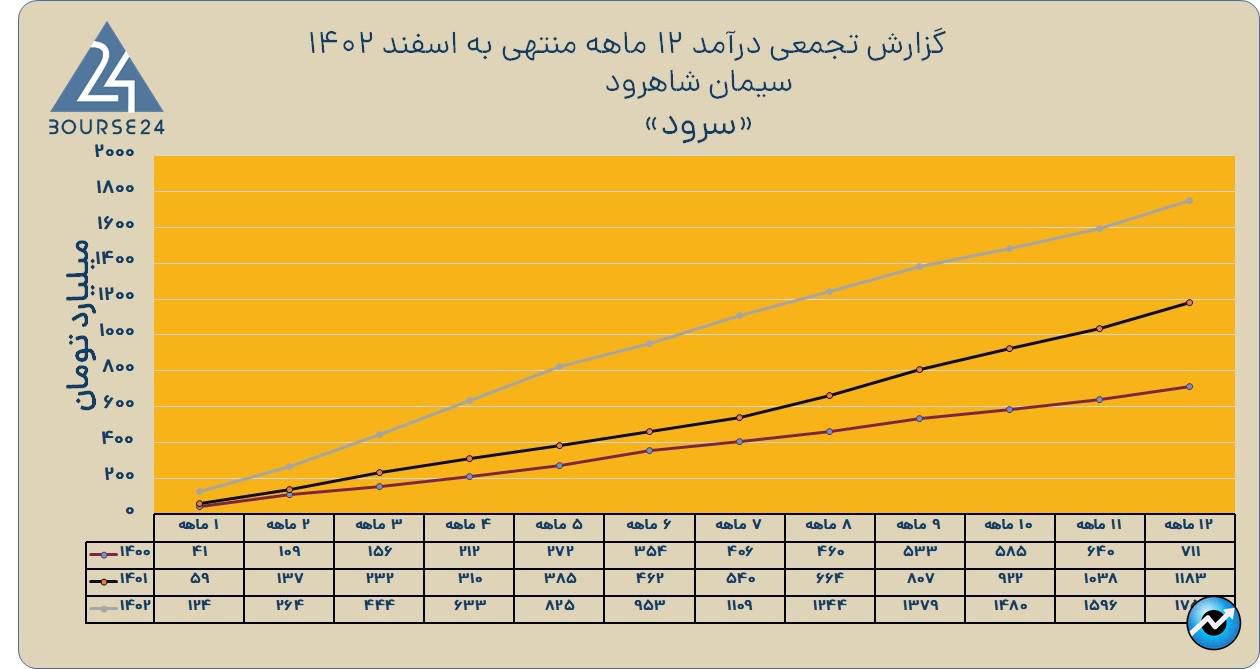 سرود