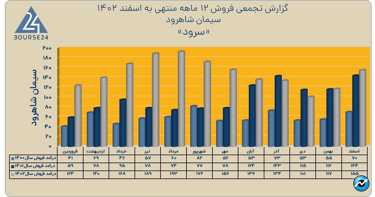 سرود