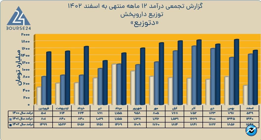 دتوزیع