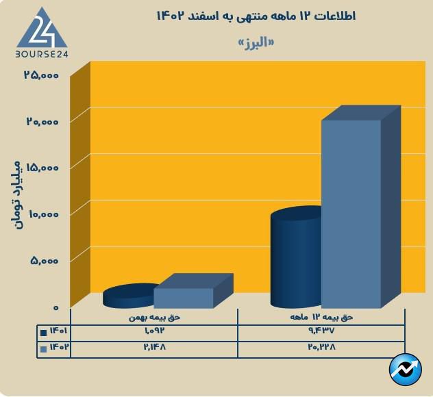 البرز