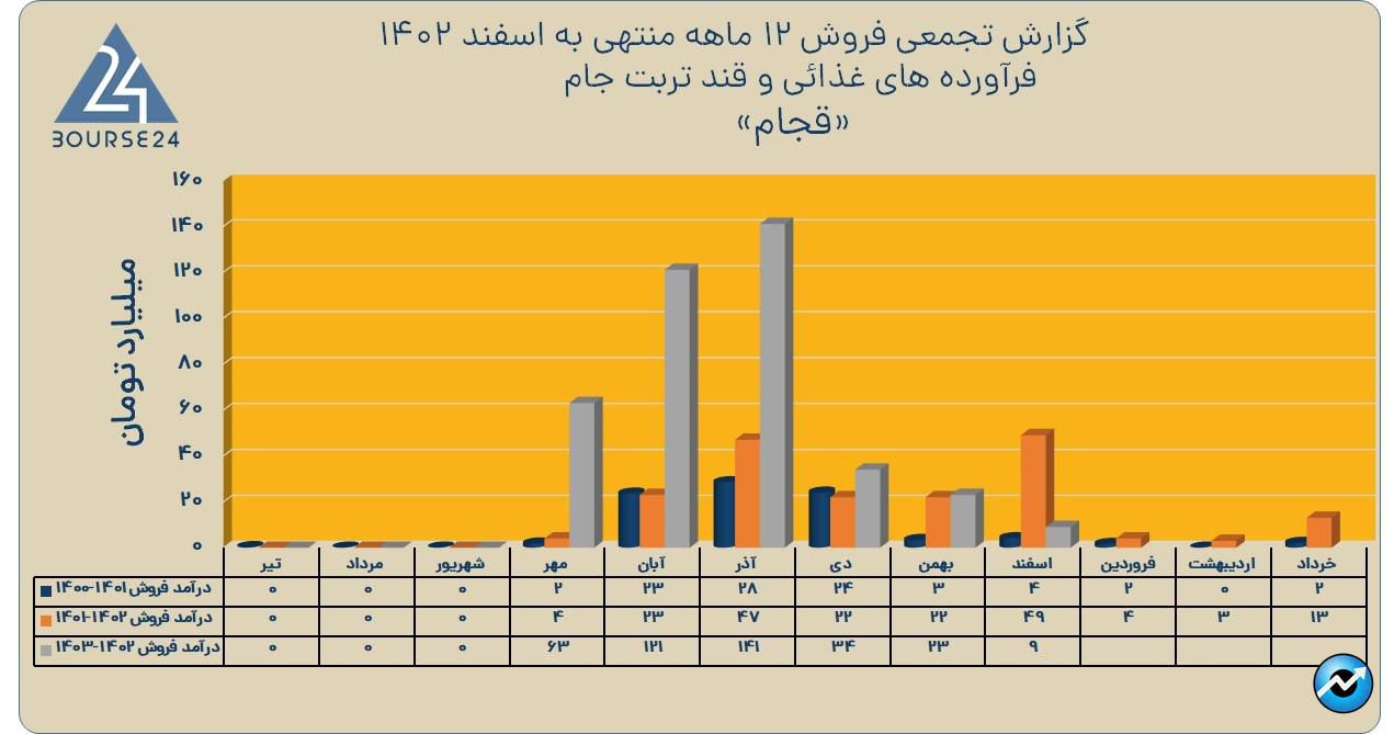 قجام